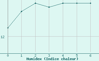 Courbe de l'humidex pour Saugues (43)