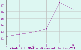 Courbe du refroidissement olien pour Krakenes