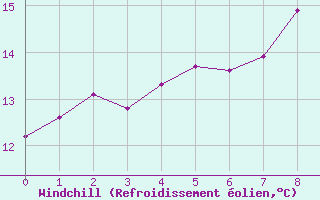 Courbe du refroidissement olien pour Falsterbo A