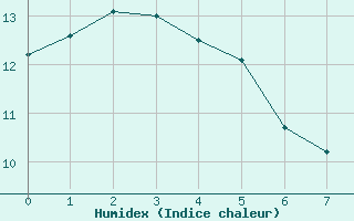 Courbe de l'humidex pour Tiree