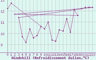 Courbe du refroidissement olien pour Biarritz (64)