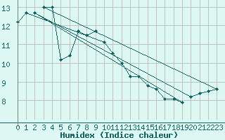 Courbe de l'humidex pour Ploudalmezeau (29)