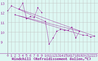 Courbe du refroidissement olien pour Weinbiet