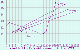 Courbe du refroidissement olien pour Le Touquet (62)