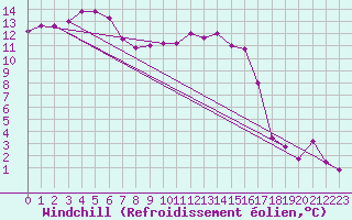 Courbe du refroidissement olien pour Shobdon