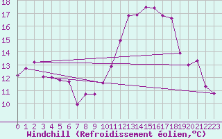 Courbe du refroidissement olien pour Valencia de Alcantara