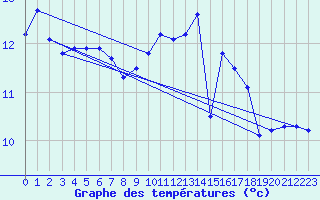 Courbe de tempratures pour Bannalec (29)