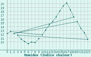 Courbe de l'humidex pour Luxeuil (70)