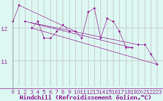 Courbe du refroidissement olien pour Landivisiau (29)