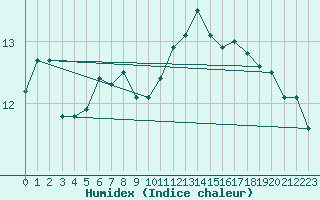 Courbe de l'humidex pour Plauen