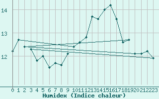 Courbe de l'humidex pour Cap Gris-Nez (62)