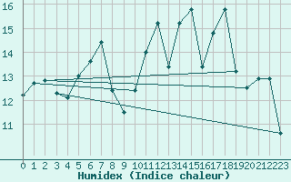 Courbe de l'humidex pour Diepenbeek (Be)