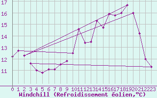 Courbe du refroidissement olien pour Cambrai / Epinoy (62)