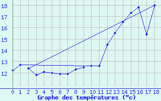 Courbe de tempratures pour Courouvre (55)