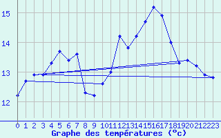 Courbe de tempratures pour Cap de la Hague (50)