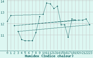 Courbe de l'humidex pour Capo Palinuro