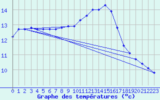 Courbe de tempratures pour Landivisiau (29)