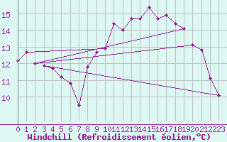 Courbe du refroidissement olien pour Lorient (56)
