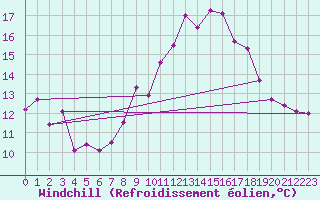 Courbe du refroidissement olien pour Les Eplatures - La Chaux-de-Fonds (Sw)