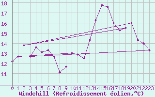 Courbe du refroidissement olien pour Alistro (2B)