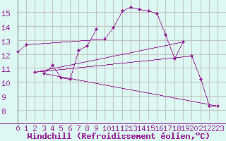 Courbe du refroidissement olien pour Cressier