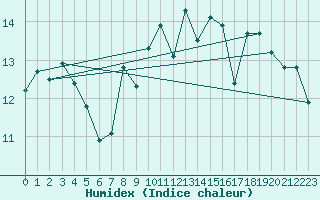 Courbe de l'humidex pour Aonach Mor