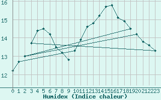 Courbe de l'humidex pour Mont-de-Marsan (40)