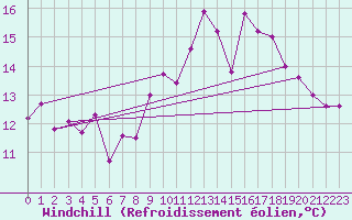 Courbe du refroidissement olien pour Ploudalmezeau (29)
