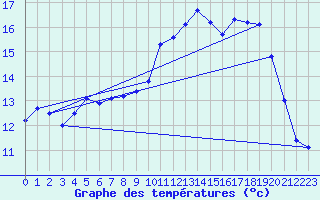 Courbe de tempratures pour Cernay (86)