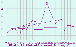 Courbe du refroidissement olien pour Boscombe Down