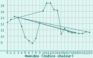 Courbe de l'humidex pour Northolt