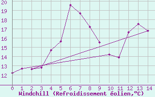 Courbe du refroidissement olien pour Leba