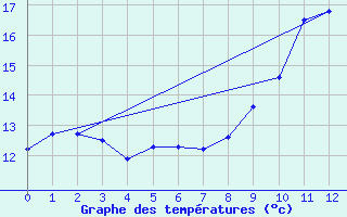 Courbe de tempratures pour Auch (32)