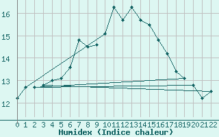 Courbe de l'humidex pour Inverbervie