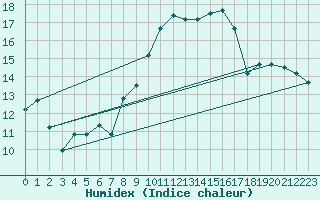 Courbe de l'humidex pour Tabarka