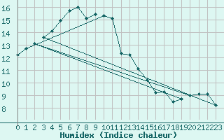 Courbe de l'humidex pour Lanvoc (29)