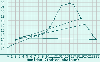 Courbe de l'humidex pour Charmant (16)