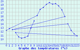 Courbe de tempratures pour Narbonne-Ouest (11)