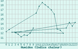 Courbe de l'humidex pour Cap Pertusato (2A)