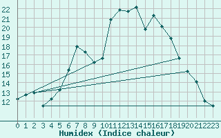 Courbe de l'humidex pour Tannas