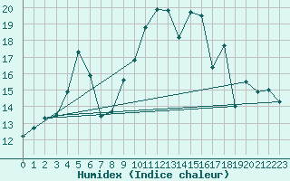Courbe de l'humidex pour Bo I Vesteralen