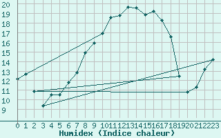 Courbe de l'humidex pour Holbeach