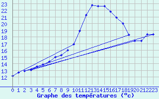 Courbe de tempratures pour Buchs / Aarau
