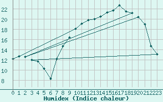 Courbe de l'humidex pour Xonrupt-Longemer (88)