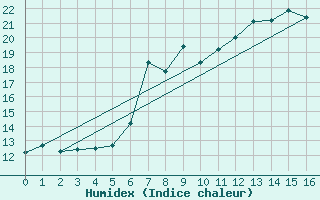 Courbe de l'humidex pour Lassnitzhoehe