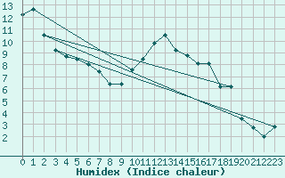 Courbe de l'humidex pour Avord (18)