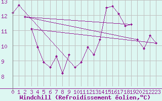 Courbe du refroidissement olien pour Langres (52) 