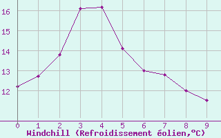 Courbe du refroidissement olien pour Tarraleah
