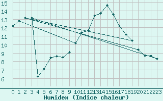 Courbe de l'humidex pour Montredon des Corbires (11)