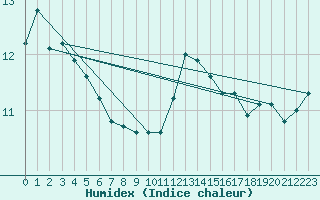 Courbe de l'humidex pour Locarno-Magadino